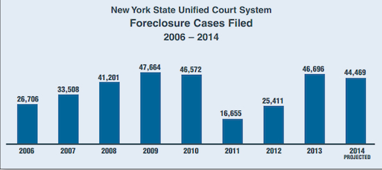 Foreclosure filings are on the rise. Photo courtesy of NYC.gov