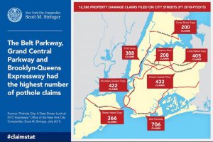 As this map from Comptroller Scott Stringer’s office shows, the Belt Parkway in Brooklyn tops the list of major roadways that generate lawsuits against the city. Image from www.nyc.gov