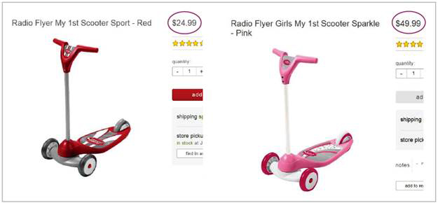 At one retailer, the scooter shown above, painted pink for girls, was more than twice the cost of the identical scooter painted red for boys. Photo courtesy of the NYC Department of Consumer Affairs
