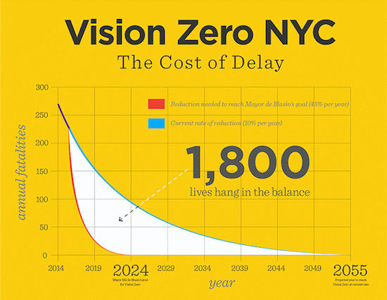 Graphic courtesy of Transportation Alternatives