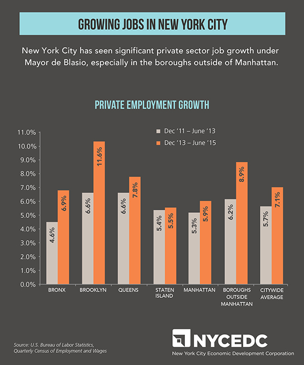 While all five boroughs added jobs at a higher rate than in previous years, Brooklyn saw an 11.60 percent increase – fully 4.5 percent higher than the citywide average – during the first two years of Mayor Bill de Blasio’s administration.  Chart courtesy of the New York City Economic Development Corporation