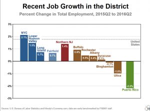 New York City has become an engine for job growth in the region over the last several years, with gains in the outer boroughs outpacing those in Manhattan, according to William Dudley, president and CEO of the Federal Reserve Bank of New York. Image courtesy of the NY Fed