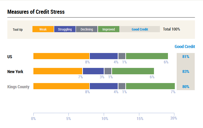 About 80 percent of Brooklynites have good credit, according to a report issued on Monday by the New York Fed. Graphic courtesy of the New York Fed
