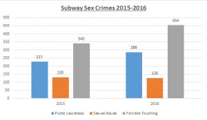 This chart shows the rise in sex-related crimes reported in the New York City subway system. Image courtesy of state Sen. Diane Savino’s office