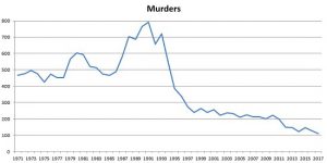 A graph shows a drastic decline in murders in Brooklyn from the early 1990s to 2017. Graphics courtesy of the Brooklyn District Attorney’s Office
