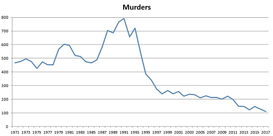 A graph shows a drastic decline in murders in Brooklyn from the early 1990s to 2017. Graphics courtesy of the Brooklyn District Attorney’s Office