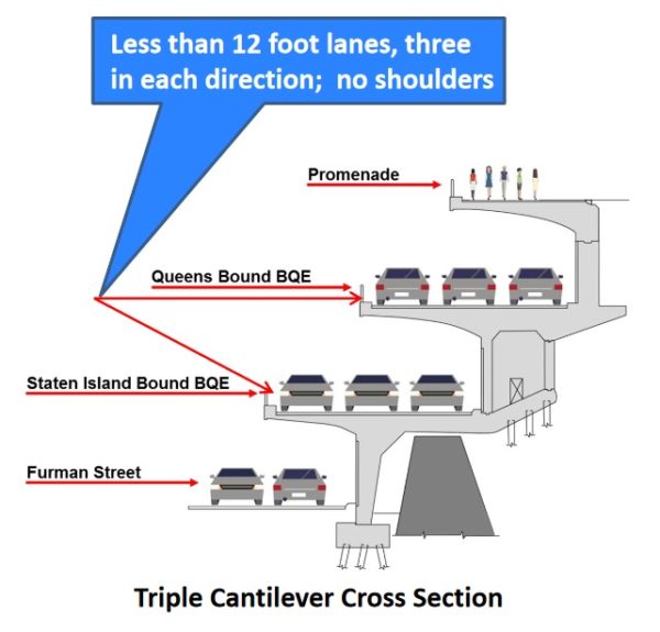 No matter which BQE reconstruction plan the city eventually goes with, DOT says the Brooklyn Heights Promenade is going to be out of commission for years. The landmarked walkway is the inseparable top level of the BQE’s triple cantilevered structure, as can be seen in this DOT diagram. Diagram courtesy of DOT
