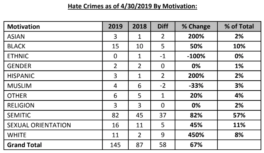 The NYPD released statistics on hate crimes through the first four months of 2019. Courtesy of NYPD.
