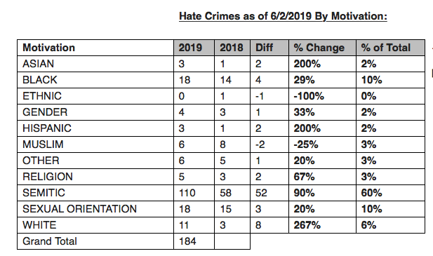 A breakdown of hate crimes in 2019 and 2018 by motivation. Image courtesy of the NYPD