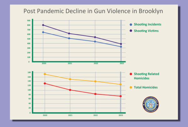 Post Pandemic Gun Violence Decline in Brooklyn