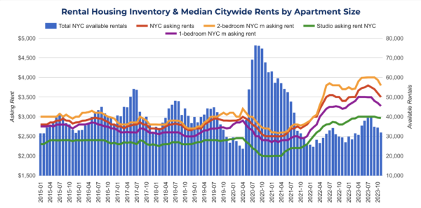 Chart 1: Rental Housing Inventory & Median Citywide Rents by Apartment Size.<br>Photo courtesy of Comptroller Brad Lander