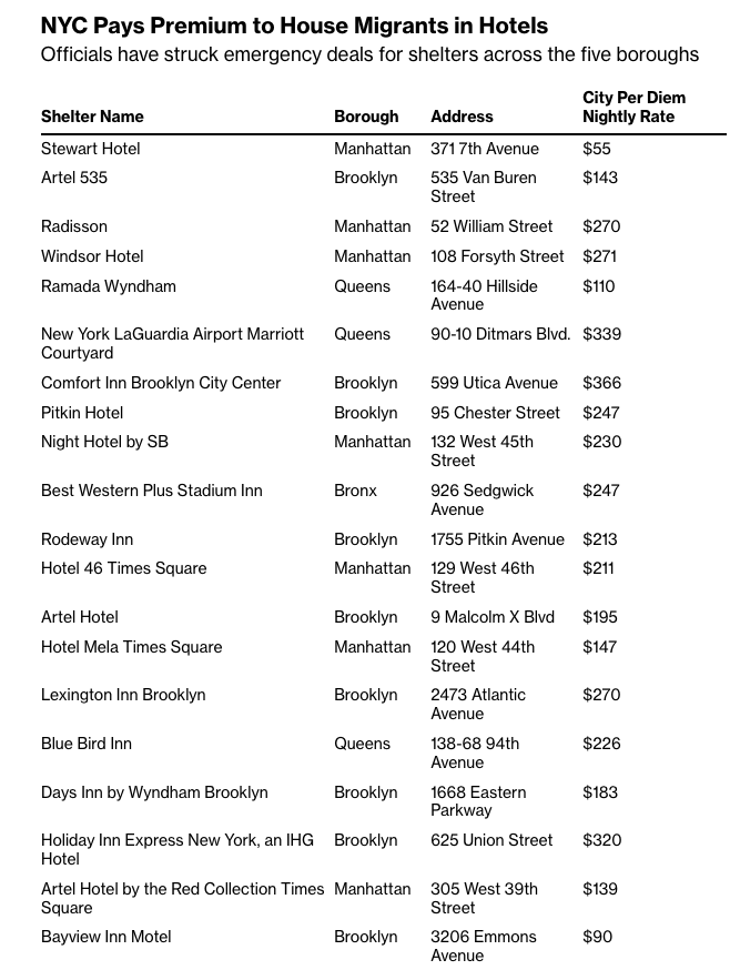 Data of taxpayer money going to house homeless in hotels.