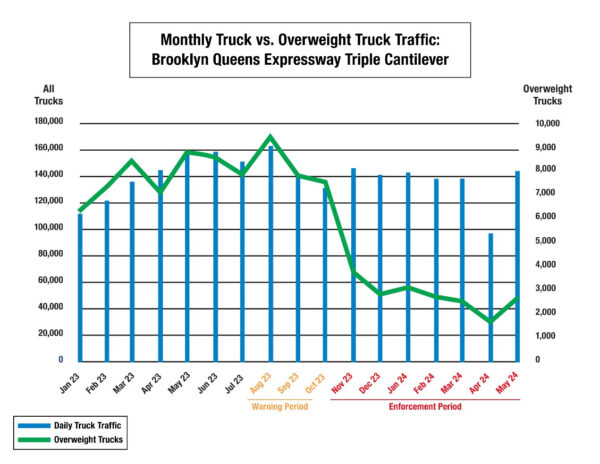 DOT data shows a 64% reduction in overweight trucks since DOT’s new weigh-in-motion (WIM) system went into effect on ‘BQE Central.’ Chart: NYC DOT